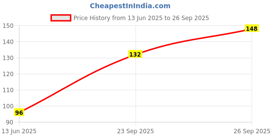flipkart.com Ghuchadu Tom And Jerry Printed Mouse Pad For Computer / Laptop Mousepad Price History Graph from 13 Jun 2025 to 26 Sep 2025