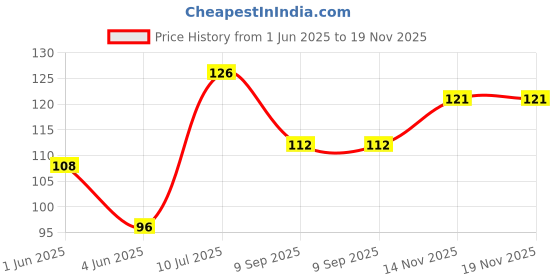flipkart.com Ghuchadu Tom And Jerry Printed Mouse Pad For Computer / Laptop Mousepad Price History Graph from 1 Jun 2025 to 18 Nov 2025