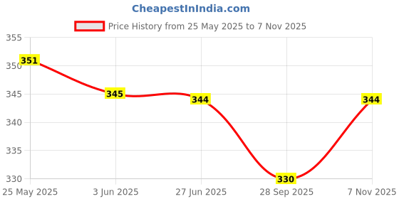 flipkart.com ghumman sonakshi Women Top & Shorts Set Purple Printed ghumman sonakshi Price History Graph from 25 May 2025 to 7 Nov 2025