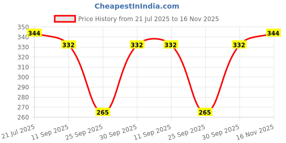 flipkart.com ghumman sonakshi Women Top & Shorts Set Purple Printed ghumman sonakshi Price History Graph from 21 Jul 2025 to 16 Nov 2025