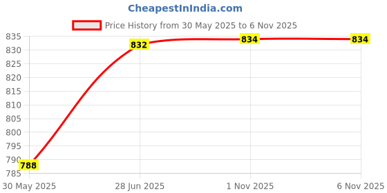 flipkart.com ghungroo world Bharatanatyam, Bharata Muni, Chhau, Kathak, Kathakali, Satriya, Odissi, Mohiniyattam, Manipuri Ghungroo ghungroo world Price History Graph from 30 May 2025 to 6 Nov 2025