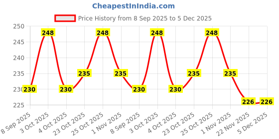 flipkart.com ghungroo world Kathak, Bharatanatyam, Chhau, Gaudiya Nritya, Kathakali, Kuchipudi, Manipuri, Odissi, Satriya Ghungroo ghungroo world Price History Graph from 8 Sep 2025 to 5 Dec 2025