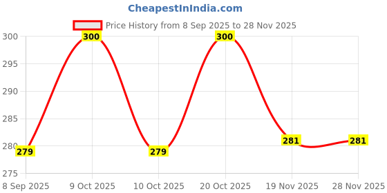 flipkart.com ghungroo world Kathak Ghungroo ghungroo world Price History Graph from 8 Sep 2025 to 27 Nov 2025