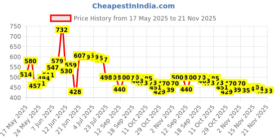 flipkart.com ghuraba Cotton Adults Washable Single Bed Mosquito Net ghuraba Price History Graph from 17 May 2025 to 20 Nov 2025