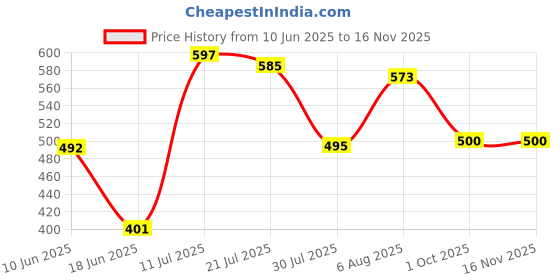 flipkart.com ghuraba Cotton Adults Washable Single Bed Mosquito Net (7.5ft) (Premium Quality) Mosquito Net ghuraba Price History Graph from 10 Jun 2025 to 15 Nov 2025
