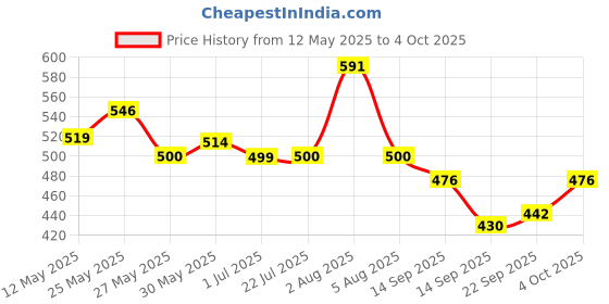 flipkart.com ghuraba Cotton Adults Washable Single Bed Mosquito Net Mosquito Net ghuraba Price History Graph from 12 May 2025 to 4 Oct 2025