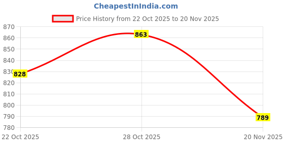 flipkart.com keshomed GI-045 Table Lamp keshomed Price History Graph from 22 Oct 2025 to 20 Nov 2025