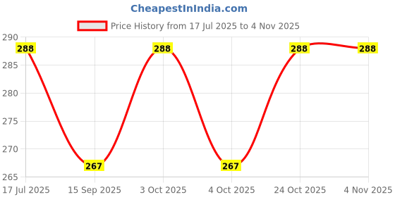 flipkart.com bathifi GI 0.5" to 0.5" Male Threaded Hex Nipple/Pipe Quick Connector (Set of 5) Faucet Arm bathifi Price History Graph from 17 Jul 2025 to 4 Nov 2025