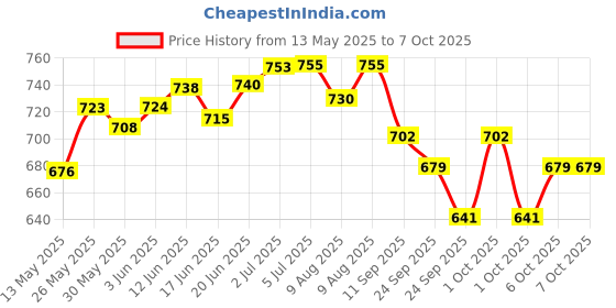 flipkart.com gi Classic Bicycle Dynamo with Retro LED Front and Back Light 12v 6w LED Front Rear Light Combo gi Price History Graph from 13 May 2025 to 6 Oct 2025