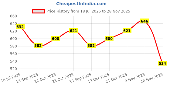 flipkart.com gi D12 Electronic Components Electronic Hobby Kit gi Price History Graph from 18 Jul 2025 to 28 Nov 2025