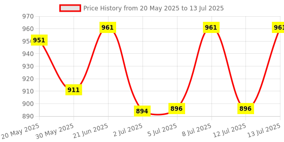 flipkart.com keshomed GI-K04 Table Lamp keshomed Price History Graph from 20 May 2025 to 13 Jul 2025