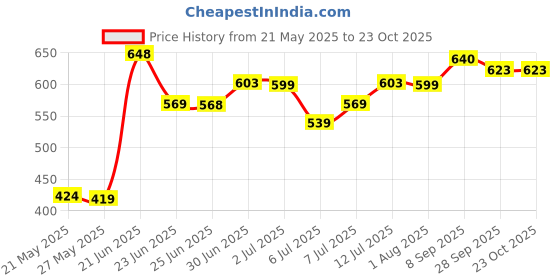 flipkart.com flipkart smartbuy GI Metal Air-Conditioner Compressor Stand (Iron) 0.8 Ton to 2.0 Ton Shelf Bracket flipkart smartbuy Price History Graph from 21 May 2025 to 23 Oct 2025
