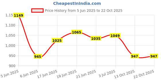 flipkart.com plantex GI Metal Key Storage Box/Key Cabinet for 25 Key-Chains with Key Lock(Black) Iron Key Holder plantex Price History Graph from 5 Jun 2025 to 22 Oct 2025