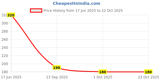 flipkart.com motiqo GI Metal Toilet Paper Stand/Tissue roll Hanger for Bathroom Steel Toilet Paper Holder motiqo Price History Graph from 17 Jun 2025 to 21 Oct 2025