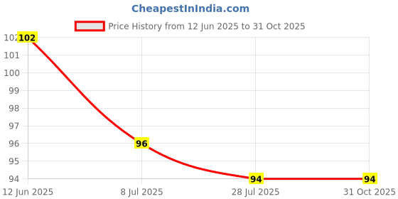 flipkart.com zolento GI Self-Adhesive Wall Shelves for Bathroom Organizer/ Storage/ Rack Stainless Steel Wall Shelf zolento Price History Graph from 12 Jun 2025 to 31 Oct 2025