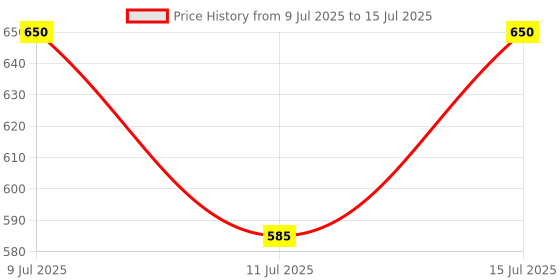 flipkart.com meezan GI Sheet cutting scissor Rotary Tool meezan Price History Graph from 9 Jul 2025 to 15 Jul 2025