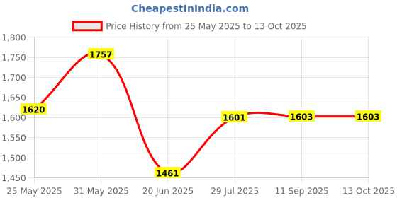 flipkart.com gi-shop 1 Roti Maker With 2 Steel Casserole Combo Pack In Multicolor MS2 Roti and Khakra Maker gi-shop Price History Graph from 25 May 2025 to 13 Oct 2025