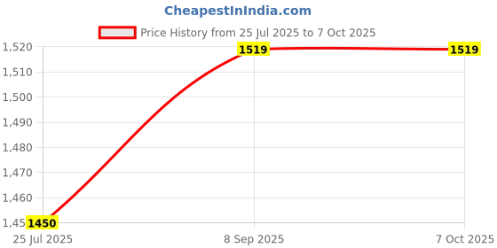 flipkart.com gi-shop 1 Roti Maker With 2 Steel Casserole Combo Pack In Multicolor Roti and Khakra Maker gi-shop Price History Graph from 25 Jul 2025 to 7 Oct 2025