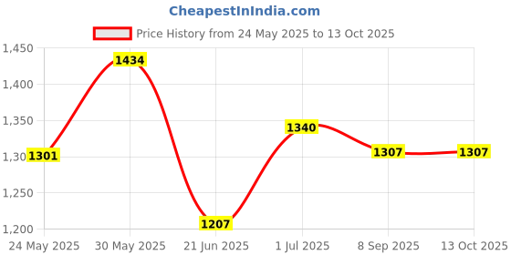 flipkart.com gi-shop Best E-50 Series Roti Maker gi-shop Price History Graph from 24 May 2025 to 13 Oct 2025