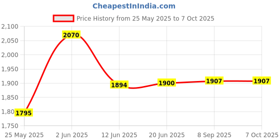 flipkart.com gi-shop Buy 1 Get 1 Free Non Stick Roti and Khakra Maker gi-shop Price History Graph from 25 May 2025 to 7 Oct 2025