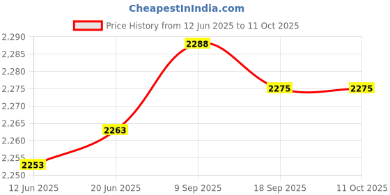 flipkart.com gi-shop Combo Of 2 Steel Casserole & 1 Electric Kettle & Roti and Khakra Maker gi-shop Price History Graph from 12 Jun 2025 to 10 Oct 2025