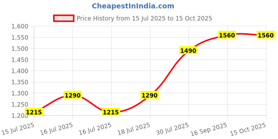 flipkart.com gi-shop Combo Of Steel Casserole & Electric Roti and Khakra Maker gi-shop Price History Graph from 15 Jul 2025 to 15 Oct 2025