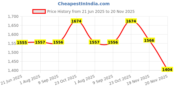 flipkart.com gi-shop Combo Of Steel Water Bottle & Steel Casserole & Roti and Khakra Maker gi-shop Price History Graph from 21 Jun 2025 to 20 Nov 2025