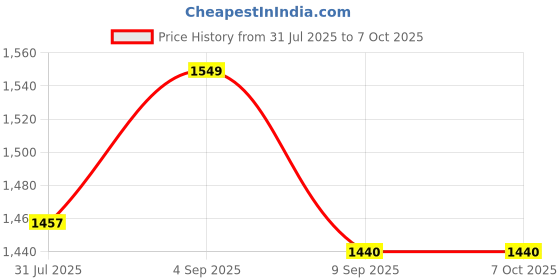 flipkart.com gi-shop Combo Offer Dough With Roti and Khakra Maker gi-shop Price History Graph from 31 Jul 2025 to 7 Oct 2025