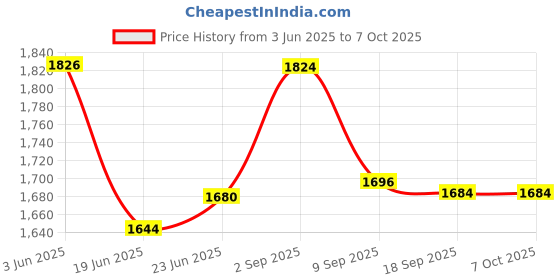 flipkart.com gi-shop Combo Pack Roti Maker, Casserole & Dough Maker Roti and Khakra Maker gi-shop Price History Graph from 3 Jun 2025 to 6 Oct 2025