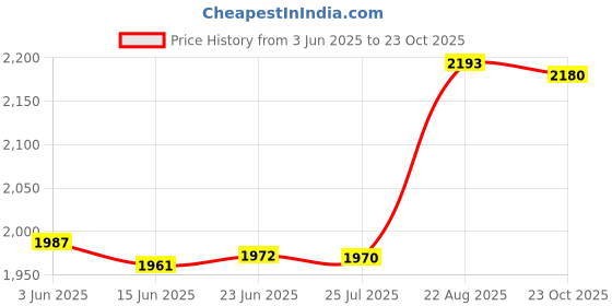 flipkart.com gi-shop Combo Pack|Electric Kettle|Steel Bottle|Steel Casserole|Handy Chopper| Roti and Khakra Maker gi-shop Price History Graph from 3 Jun 2025 to 23 Oct 2025