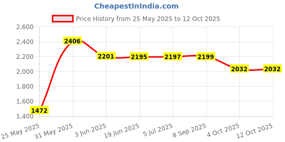 flipkart.com gi-shop DUAL INDICATOR ELECTRIC MULTIMAKER ROTI MAKER, CHAPATTI MAKER - COOK DOSA, OMLETTE, CHILAS, KHAKRAS, ROTIES Roti and Khakra Maker gi-shop Price History Graph from 25 May 2025 to 12 Oct 2025