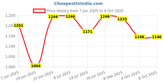 flipkart.com gi-shop Eagle Electric Machine (Red) Roti and Khakra Maker gi-shop Price History Graph from 7 Jun 2025 to 8 Oct 2025