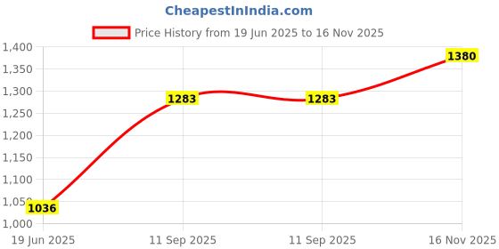 flipkart.com gi-shop Eagle Premium High Quality Roti and Khakra Maker gi-shop Price History Graph from 19 Jun 2025 to 16 Nov 2025