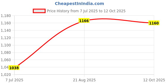 flipkart.com gi-shop Electric Non Stick With 1 Year Warranty WR-6 Roti and Khakra Maker gi-shop Price History Graph from 7 Jul 2025 to 12 Oct 2025
