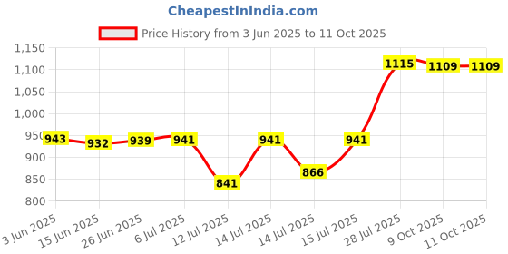 flipkart.com gi-shop Electric Non Stick With 1 Year Warranty WR-7 Roti and Khakra Maker gi-shop Price History Graph from 3 Jun 2025 to 10 Oct 2025