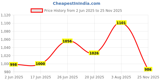 flipkart.com gi-shop Electric Silver Non Stick Roti and Khakra Maker gi-shop Price History Graph from 2 Jun 2025 to 25 Nov 2025