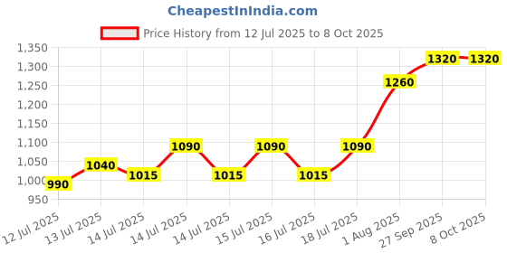 flipkart.com gi-shop G-10 Roti and Khakra Maker gi-shop Price History Graph from 12 Jul 2025 to 7 Oct 2025