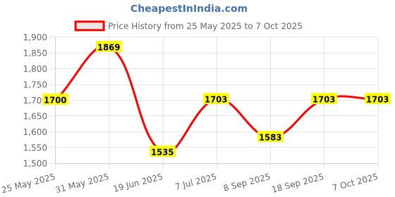 flipkart.com gi-shop G-1500 Multicolor Roti and Khakra Maker gi-shop Price History Graph from 25 May 2025 to 6 Oct 2025