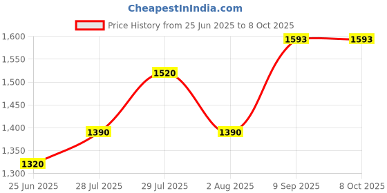 flipkart.com gi-shop GH-1900 Multicolor Roti and Khakra Maker gi-shop Price History Graph from 25 Jun 2025 to 7 Oct 2025