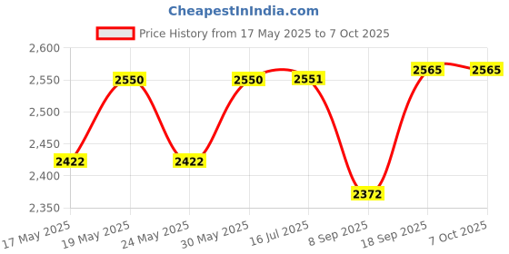 flipkart.com gi-shop Ginni Plus Red&Blue Combo Roti and Khakra Maker gi-shop Price History Graph from 17 May 2025 to 6 Oct 2025