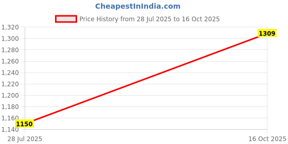 flipkart.com gi-shop Good Health Eagle Roti and Khakra Maker gi-shop Price History Graph from 28 Jul 2025 to 16 Oct 2025