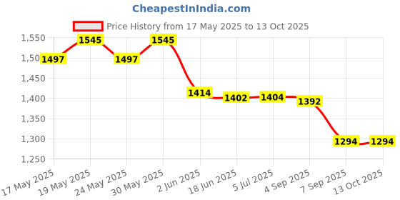 flipkart.com gi-shop Magic Chapati E-10 Roti/Khakhra Maker gi-shop Price History Graph from 17 May 2025 to 13 Oct 2025
