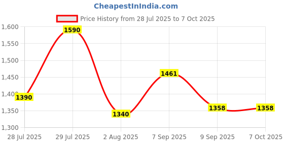 flipkart.com gi-shop Multi color combo Roti and Khakra Maker gi-shop Price History Graph from 28 Jul 2025 to 7 Oct 2025