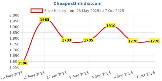 flipkart.com gi-shop MultiColor Combo Roti and Khakra Maker gi-shop Price History Graph from 25 May 2025 to 7 Oct 2025
