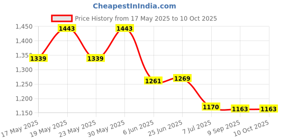 flipkart.com gi-shop Multicolored G-10 Roti and Khakra Maker gi-shop Price History Graph from 17 May 2025 to 9 Oct 2025