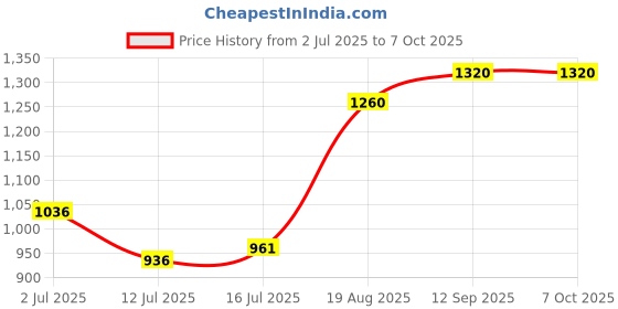 flipkart.com gi-shop Non Stick Electric With Brand 1 Year Warranty WR-50 Roti and Khakra Maker gi-shop Price History Graph from 2 Jul 2025 to 7 Oct 2025