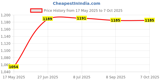 flipkart.com gi-shop Non Stick roti Maker with 1 year warranty Roti and Khakra Maker gi-shop Price History Graph from 17 May 2025 to 7 Oct 2025