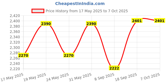 flipkart.com gi-shop Pack Of 2 Red Roti and Khakra Maker gi-shop Price History Graph from 17 May 2025 to 7 Oct 2025