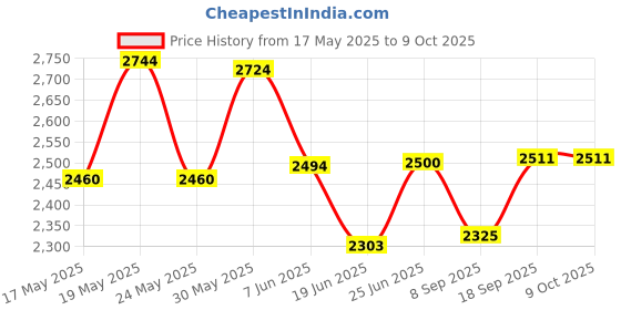 flipkart.com gi-shop Red & Blue E-A10 Roti and Khakra Maker gi-shop Price History Graph from 17 May 2025 to 8 Oct 2025