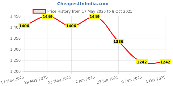 flipkart.com gi-shop Roti Maker With 2 Casserole Combo Pack In Multicolor Roti and Khakra Maker gi-shop Price History Graph from 17 May 2025 to 7 Oct 2025